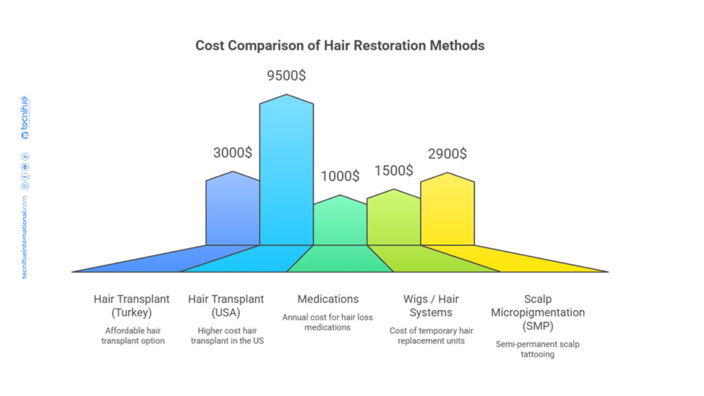 hair transplant cost comparaison