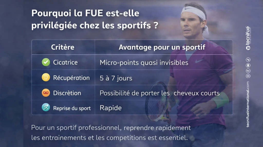 Rafael Nadal  Greffe de Cheveux FUE