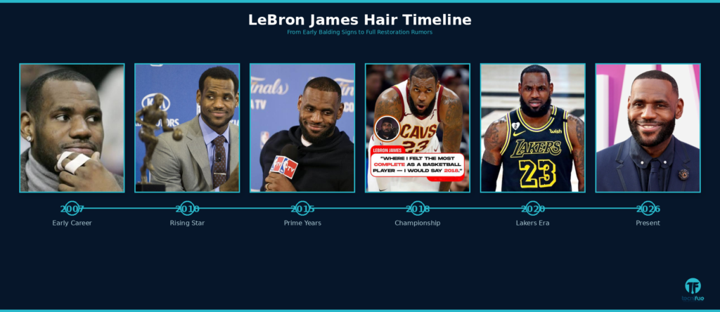 LeBron James Hair Loss Timeline